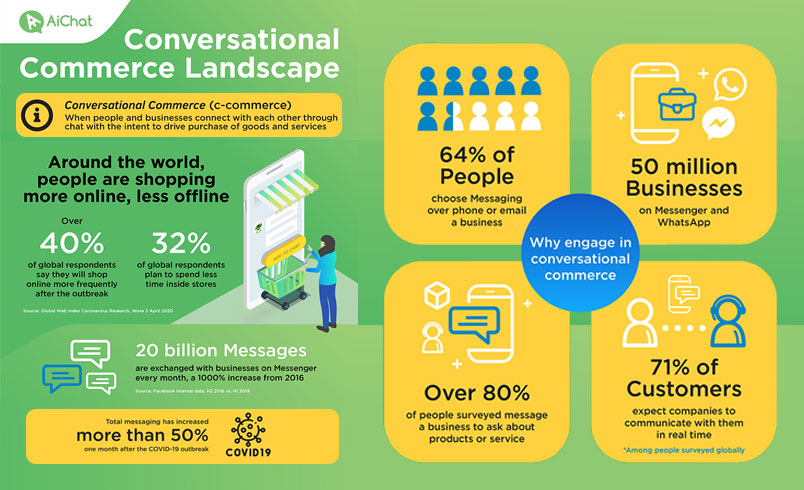 The Acceleration of Conversational Commerce adoption in pandemic times (Infographic)