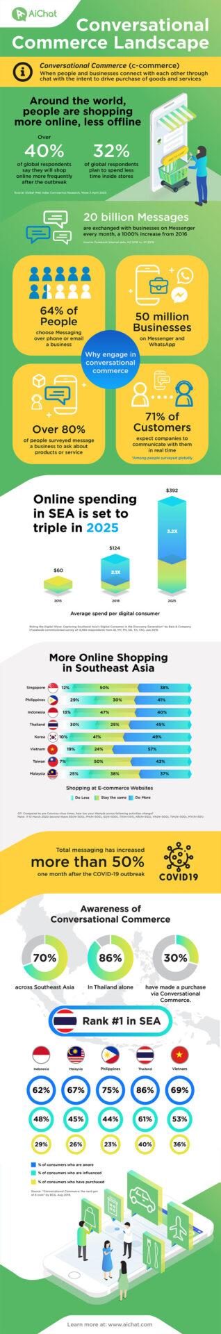 Conversational Commerce Infographics