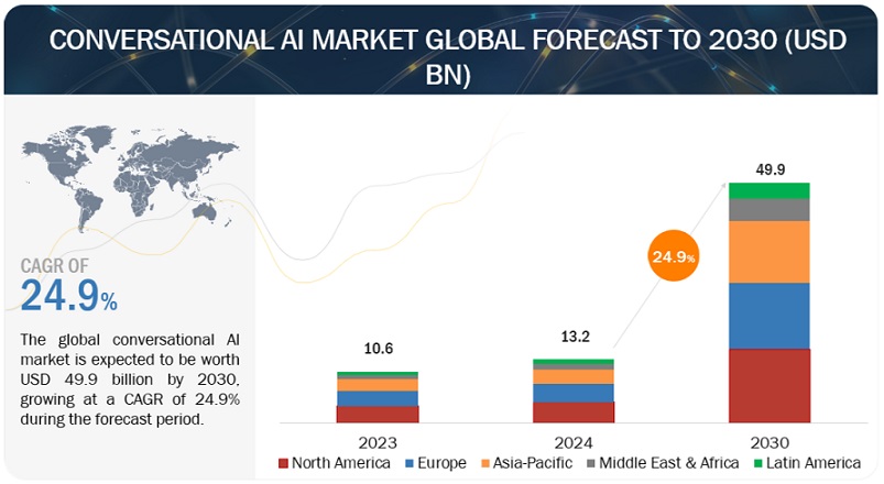 Chatbot Market Size